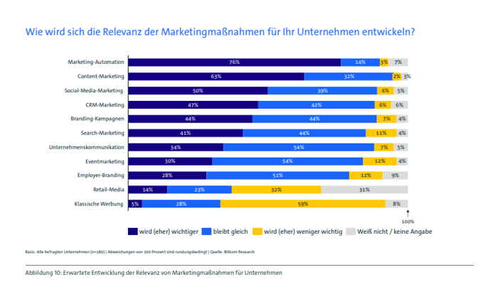 Bitkom-Relevanz-marketingmaßnahmen
